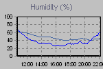 Humidity Graph Thumbnail