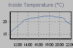 Inside Temperature Graph Thumbnail