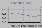 Pressure Graph Thumbnail
