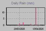 Daily Rain Graph Thumbnail