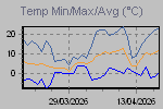 Temp Min/Max Graph Thumbnail