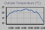 Temperature Graph Thumbnail