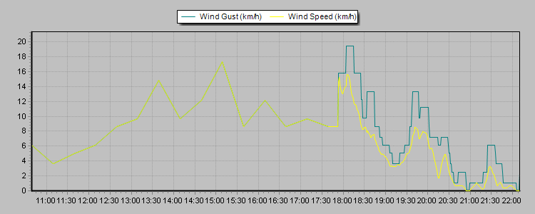 Weather Graphs