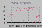 Wind Direction Thumbnail