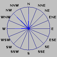 Wind Rose