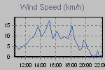 Wind Graph Thumbnail